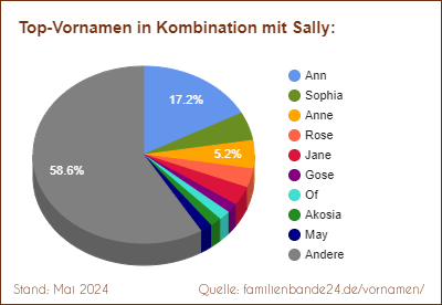 Tortendiagramm über beliebte Doppel-Vornamen mit Sally