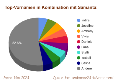 Samanta: Was ist der häufigste Zweit-Vornamen?