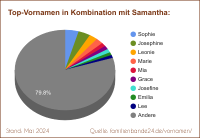 Samantha: Diagramm der Beliebtheit von Zweit-Vornamen mit Samantha