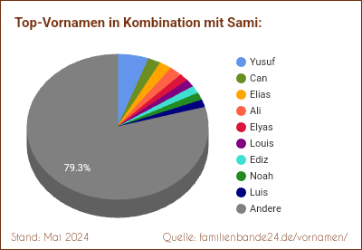 Sami: Was ist der häufigste Zweit-Vornamen?