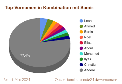 Tortendiagramm: Die beliebtesten Vornamen in Kombination mit Samir