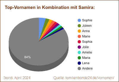 Tortendiagramm: Die beliebtesten Vornamen in Kombination mit Samira