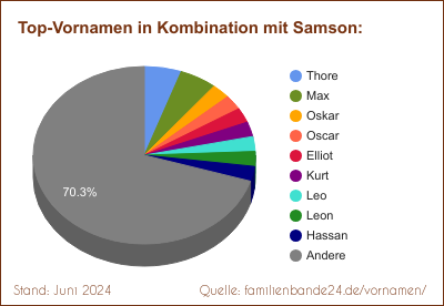 Samson: Diagramm der Verteilung von Doppelnamen mit Samson