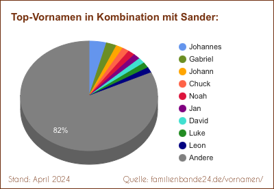 Tortendiagramm über beliebte Doppel-Vornamen mit Sander