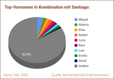 Tortendiagramm über die beliebtesten Zweit-Vornamen mit Santiago