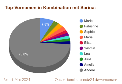 Tortendiagramm: Die beliebtesten Vornamen in Kombination mit Sarina