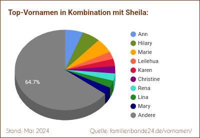 Sheila: Diagramm der Beliebtheit von Zweit-Vornamen mit Sheila