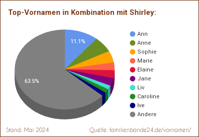 Shirley: Diagramm der Beliebtheit von Zweit-Vornamen mit Shirley
