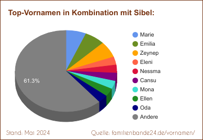 Sibel: Diagramm der Beliebtheit von Zweit-Vornamen mit Sibel