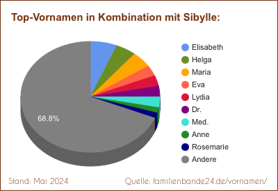Sibylle: Diagramm der Beliebtheit von Zweit-Vornamen mit Sibylle