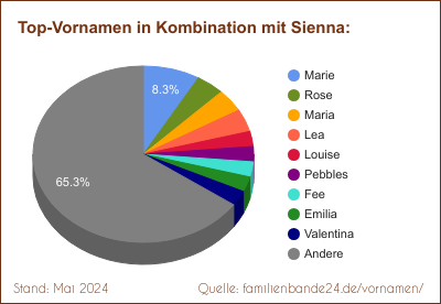 Sienna: Diagramm der Beliebtheit von Zweit-Vornamen mit Sienna