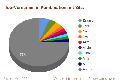 Tortendiagramm: Beliebte Zweit-Vornamen mit Sila