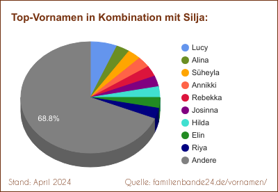 Silja: Diagramm der Verteilung von Doppelnamen mit Silja