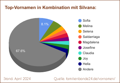 Tortendiagramm: Die beliebtesten Vornamen in Kombination mit Silvana