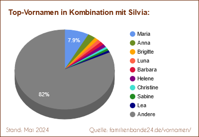 Silvia: Diagramm der Beliebtheit von Zweit-Vornamen mit Silvia