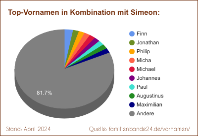 Die beliebtesten Doppelnamen mit Simeon