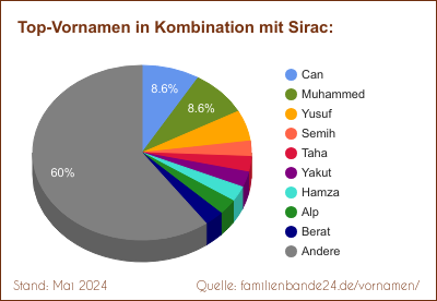 Tortendiagramm über die beliebtesten Zweit-Vornamen mit Sirac