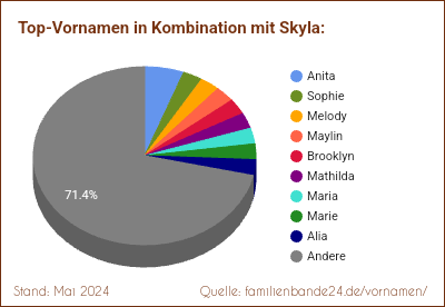 Tortendiagramm: Die beliebtesten Vornamen in Kombination mit Skyla