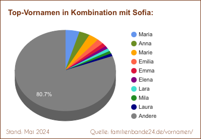 Sofia: Diagramm der Beliebtheit von Zweit-Vornamen mit Sofia
