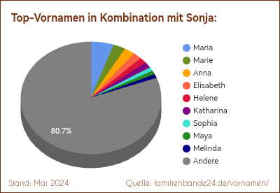 Sonja: Diagramm der Verteilung von Doppelnamen mit Sonja