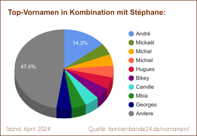 Tortendiagramm über beliebte Doppel-Vornamen mit Stéphane