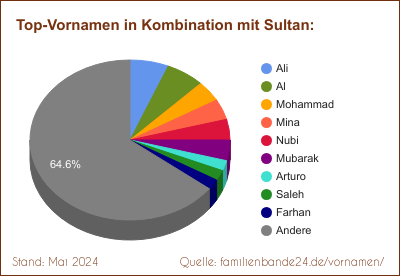 Tortendiagramm: Beliebte Zweit-Vornamen mit Sultan