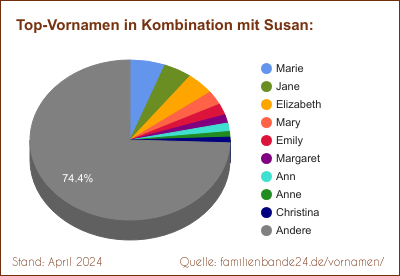 Tortendiagramm: Beliebte Zweit-Vornamen mit Susan
