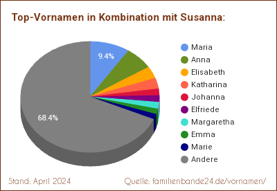 Tortendiagramm: Die beliebtesten Vornamen in Kombination mit Susanna
