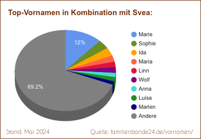 Tortendiagramm: Beliebte Zweit-Vornamen mit Svea