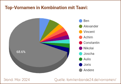 Tortendiagramm: Beliebte Zweit-Vornamen mit Taavi