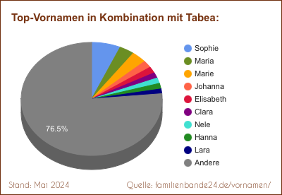 Tortendiagramm über die beliebtesten Zweit-Vornamen mit Tabea