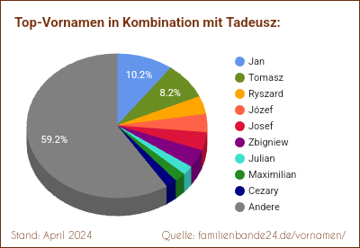 Tadeusz: Was ist der häufigste Zweit-Vornamen?