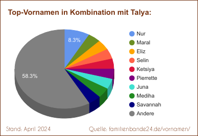 Talya: Diagramm der Verteilung von Doppelnamen mit Talya