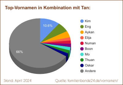 Tan: Diagramm der Verteilung von Doppelnamen mit Tan