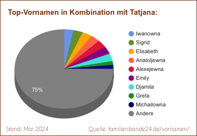 Tatjana: Diagramm der Beliebtheit von Zweit-Vornamen mit Tatjana