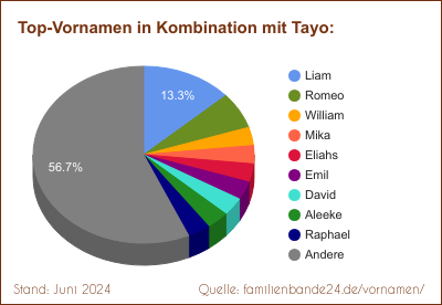 Tortendiagramm über die beliebtesten Zweit-Vornamen mit Tayo