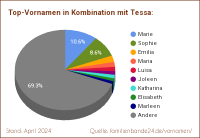 Tessa: Diagramm der Verteilung von Doppelnamen mit Tessa