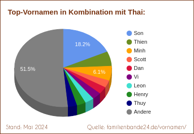 Tortendiagramm: Die beliebtesten Vornamen in Kombination mit Thai