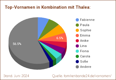 Thalea: Diagramm der Verteilung von Doppelnamen mit Thalea
