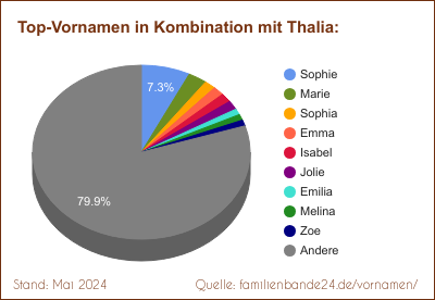 Tortendiagramm: Beliebte Zweit-Vornamen mit Thalia