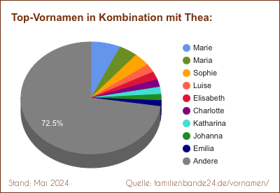 Thea: Diagramm der Beliebtheit von Zweit-Vornamen mit Thea