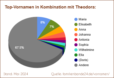 Tortendiagramm über die beliebtesten Zweit-Vornamen mit Theodora