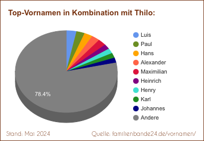 Tortendiagramm: Beliebte Zweit-Vornamen mit Thilo