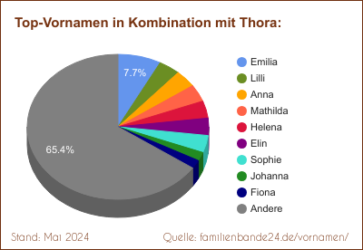 Tortendiagramm: Die beliebtesten Vornamen in Kombination mit Thora