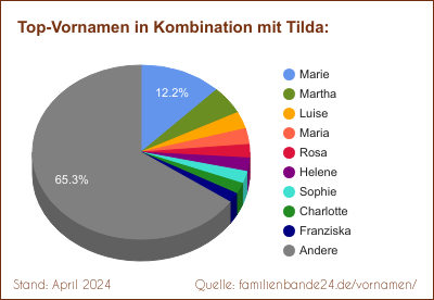 Tilda: Diagramm der Verteilung von Doppelnamen mit Tilda
