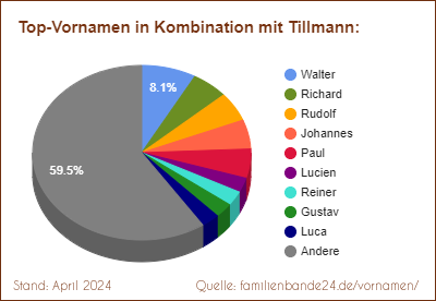 Tillmann: Was ist der häufigste Zweitname?