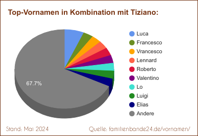 Tortendiagramm über beliebte Doppel-Vornamen mit Tiziano