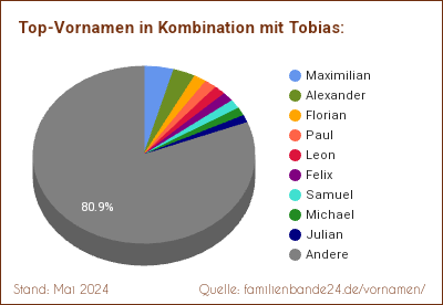 Tortendiagramm über die beliebtesten Zweit-Vornamen mit Tobias