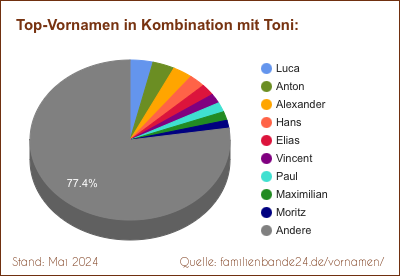 Tortendiagramm: Beliebte Zweit-Vornamen mit Toni