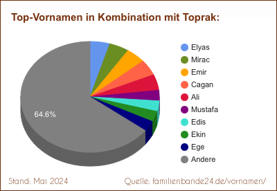 Tortendiagramm über beliebte Doppel-Vornamen mit Toprak